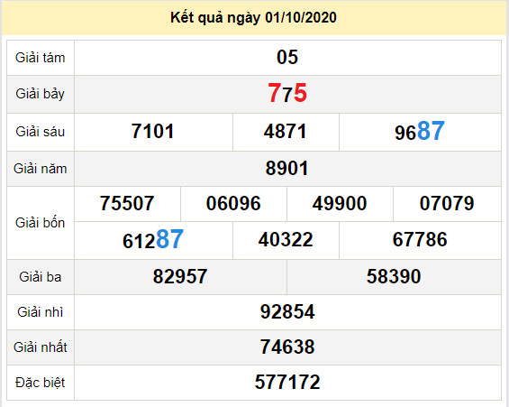 du doan xo so quang tri 8-10-2025